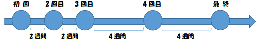 禁煙治療スケジュール